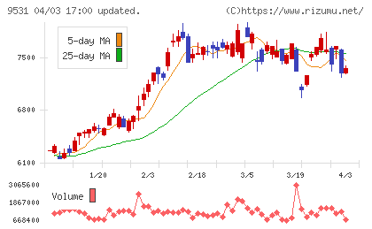 東京ガスチャート