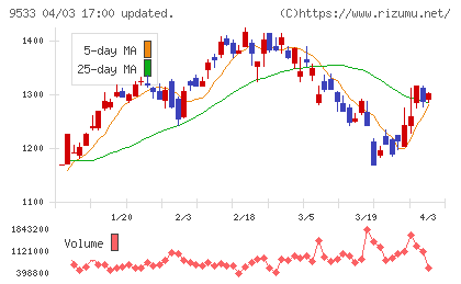 東邦ガスチャート