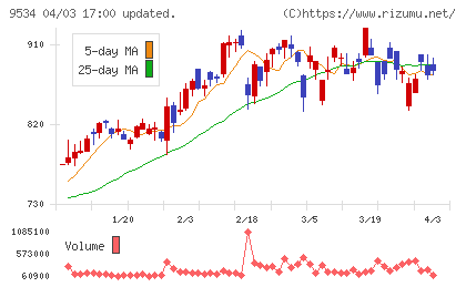 北海道ガスチャート