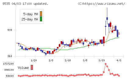 広島ガスチャート