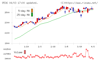 西部ガスホールディングスチャート
