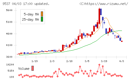 北陸ガスチャート