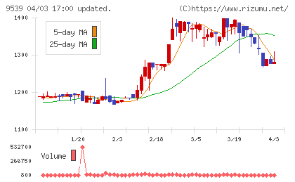 京葉瓦斯チャート