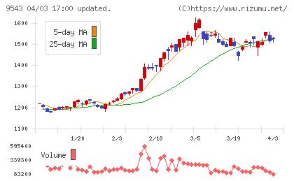 静岡ガスチャート