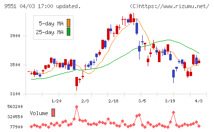 メタウォーターチャート
