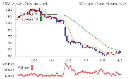 Ｍ＆Ａ総合研究所チャート