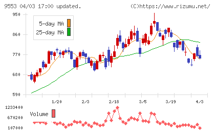 マイクロアドチャート