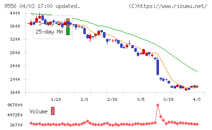 ＩＮＴＬＯＯＰチャート