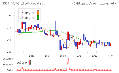 エアークローゼットチャート