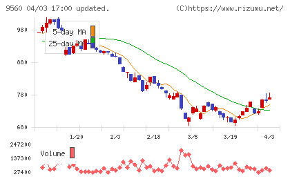 プログリットチャート