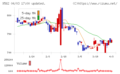 ビジネスコーチチャート