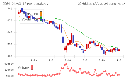 ＦＣＥ　Ｈｏｌｄｉｎｇｓチャート