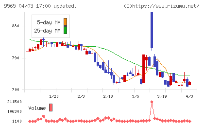 ＧＬＯＥチャート