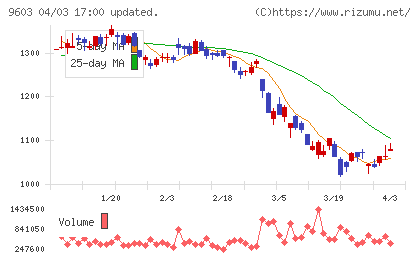 エイチ・アイ・エスチャート