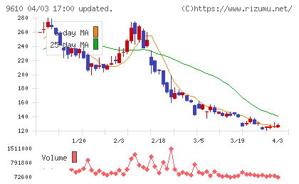 ウィルソン・ラーニング　ワールドワイドチャート