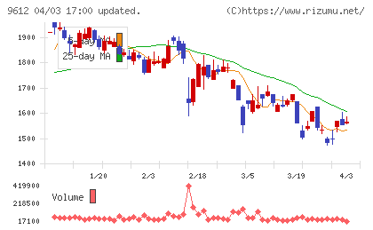 ラックランドチャート