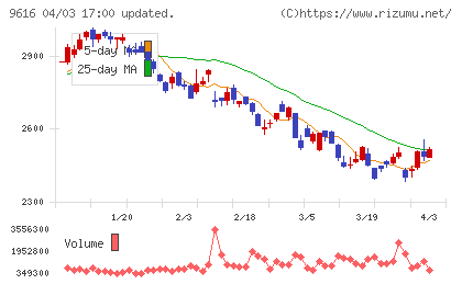 共立メンテナンスチャート
