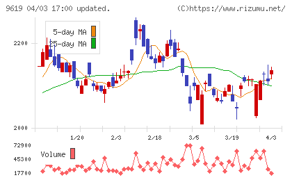 イチネンホールディングスチャート