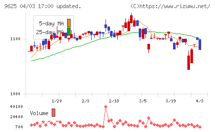 セレスポチャート
