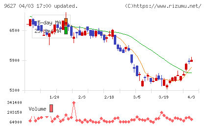 アインファーマシーズチャート