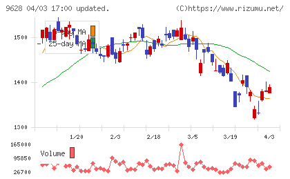 燦ホールディングスチャート