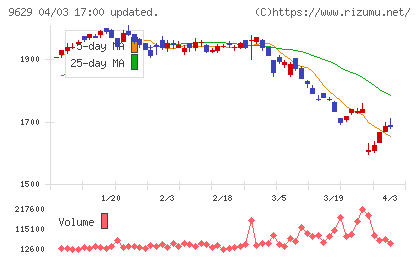 ピー・シー・エーチャート