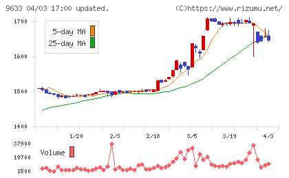東京テアトルチャート