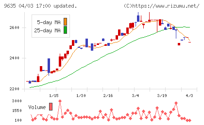 武蔵野興業チャート