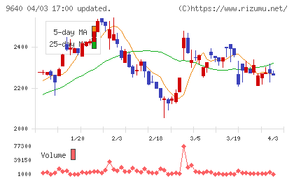 セゾンテクノロジーチャート