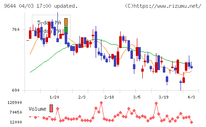 タナベ経営チャート