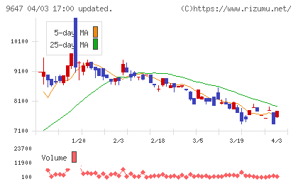 協和コンサルタンツチャート