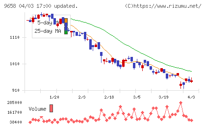 ビジネスブレイン太田昭和チャート