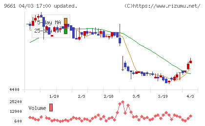 歌舞伎座チャート
