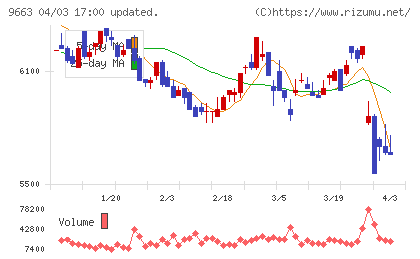 ナガワチャート