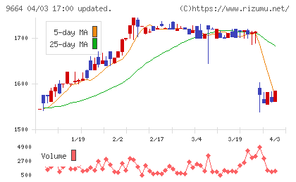 御園座チャート