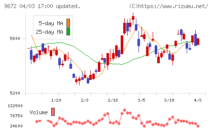 東京都競馬チャート