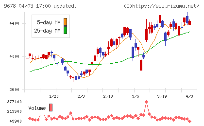 カナモトチャート