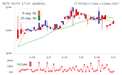 ホウライチャート