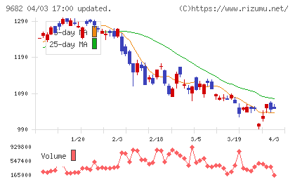 ＤＴＳチャート