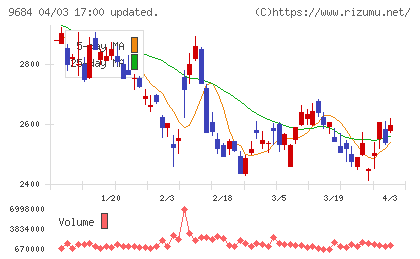 スクウェア・エニックス・ホールディングスチャート