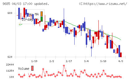ＫＹＣＯＭホールディングスチャート