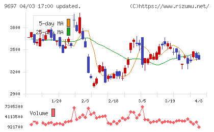 カプコンチャート