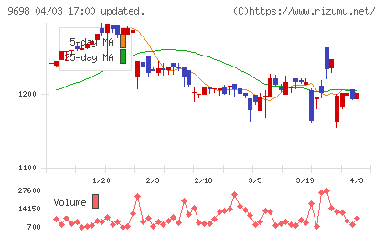 クレオチャート
