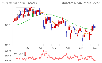 ニシオホールディングスチャート
