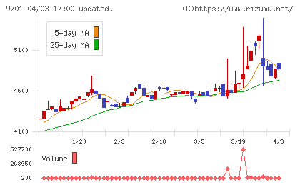 東京會舘チャート