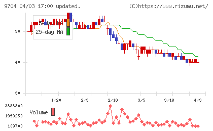 アゴーラホスピタリティーグループチャート