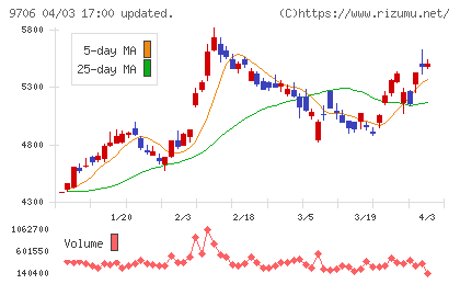 日本空港ビルデングチャート