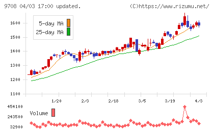 帝国ホテルチャート