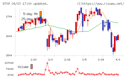 ＮＣＳ＆Ａチャート