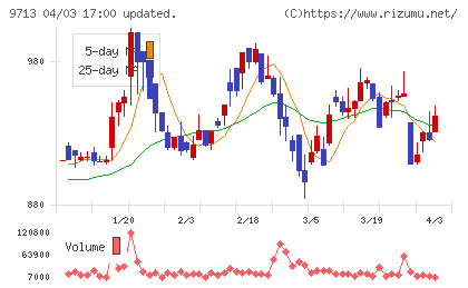 ロイヤルホテルチャート